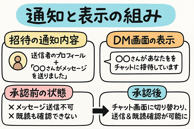 通知と表示の仕組み