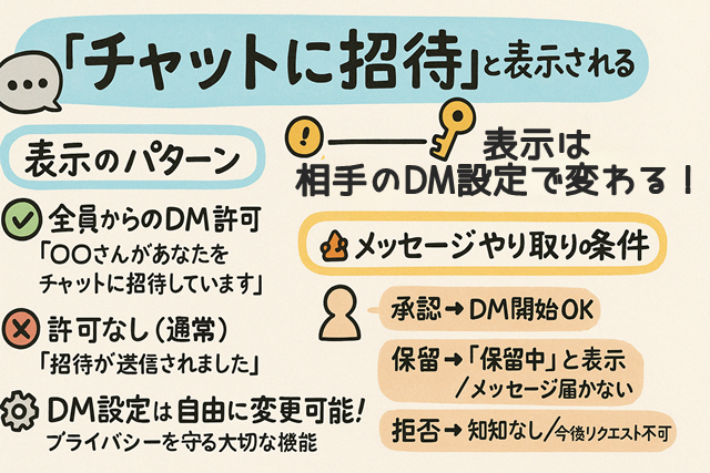 「チャットに招待」と表示される理由