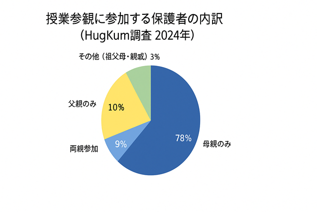 授業参観に参加する保護者アンケート内訳