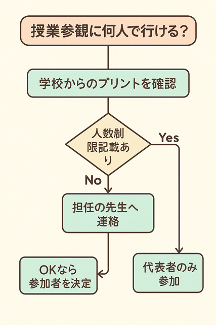 授業参観へ何人で行けるかのフローチャート
